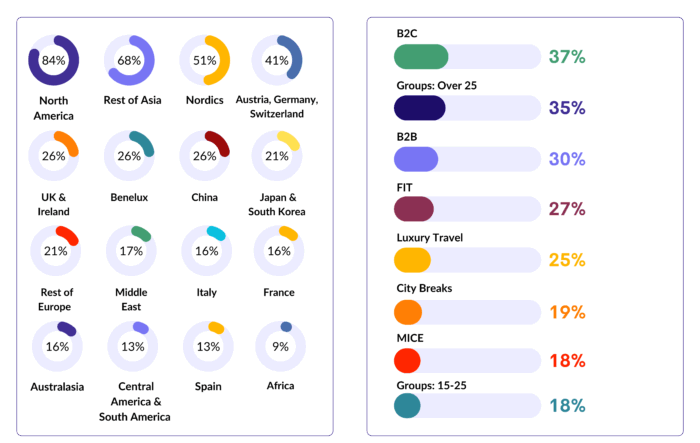 The Nordic Marketplace 2026 buyer stats